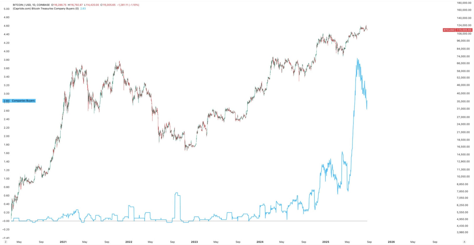 The number of listed companies that buys bitcoins has been falling since the end of June - August 20, 2025. 