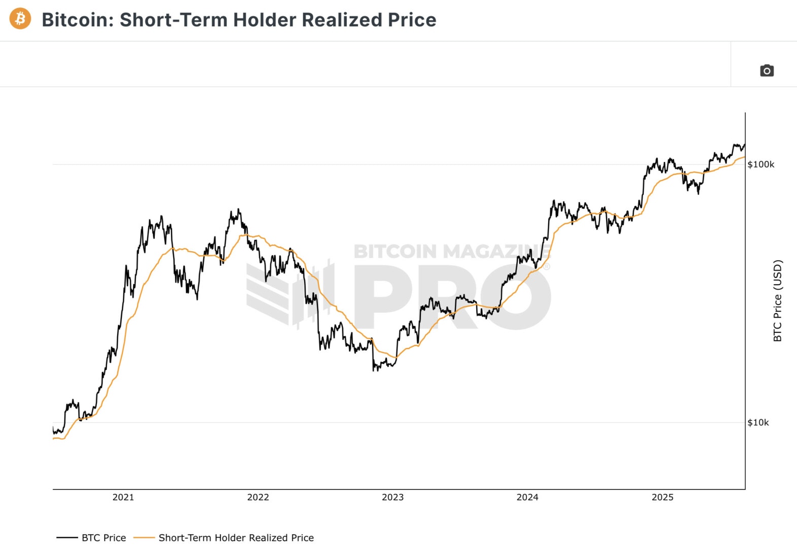 The price of Bitcoin evolves beyond the average purchase price of short-term holders. 