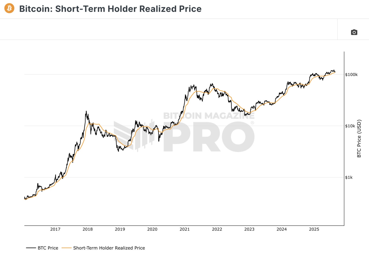 Bitcoin prices could bounce around the average purchase price of short -term holders. 