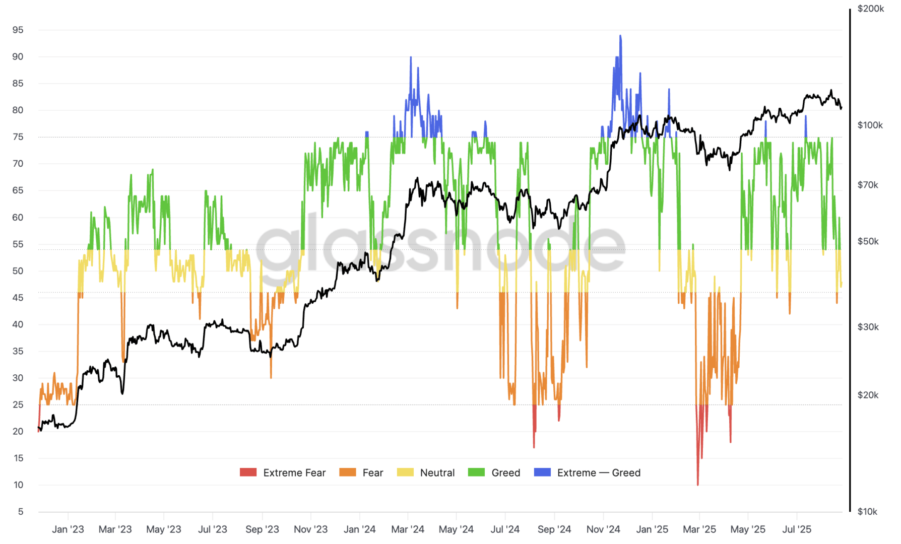 If the drop is not over, the indicator could settle in fear. 