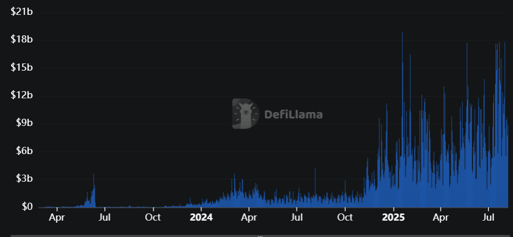   The hyperliquid trading platform continues to attract cryptocurrency traders. It recorded a new monthly volume record in July, exceeding all other decentralized perpetual contractual contracts (PERPS Dex). 