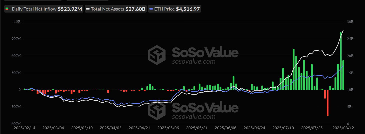 Inflow-uri ETF ETH - date SoSoValue