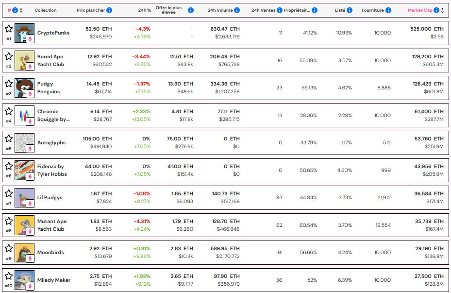 According to NFT Price Floor data, the capitalization of the NFT market therefore exceeded $ 9.3 billion, which represents an increase of 40 % compared to July. This increase is mainly due to the soaring of Ethereum, which recently exceeded $ 4,000, and in its wake, many NFT collections based on Ethereum have seen their value increase.