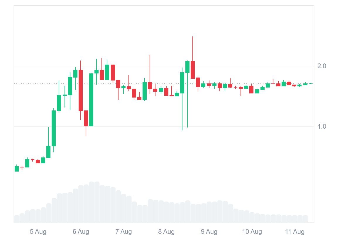 The price of myx on 7 days in USD