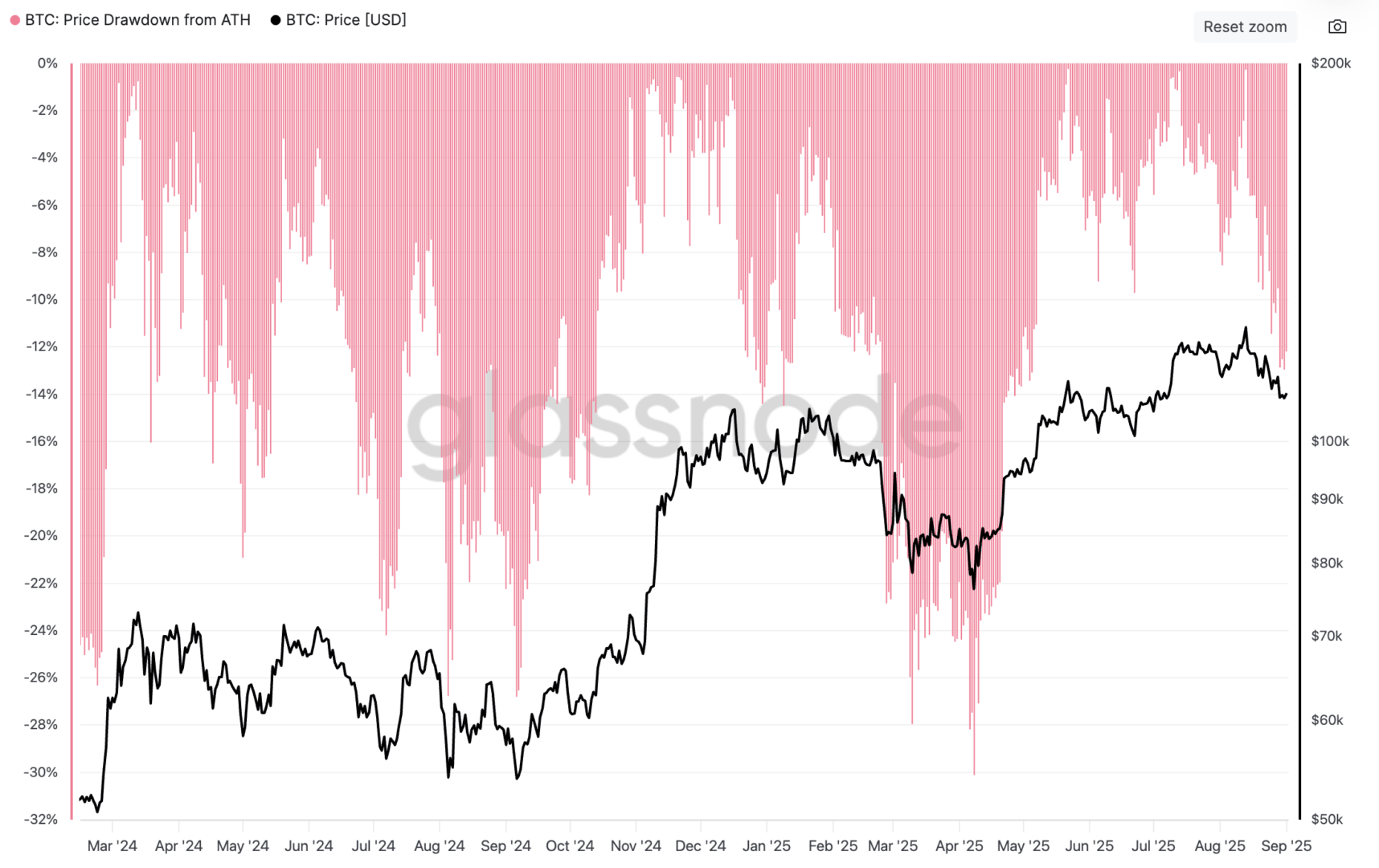 Bitcoin drops by more than 10 %, but this is a normal correction - September 3, 2025.