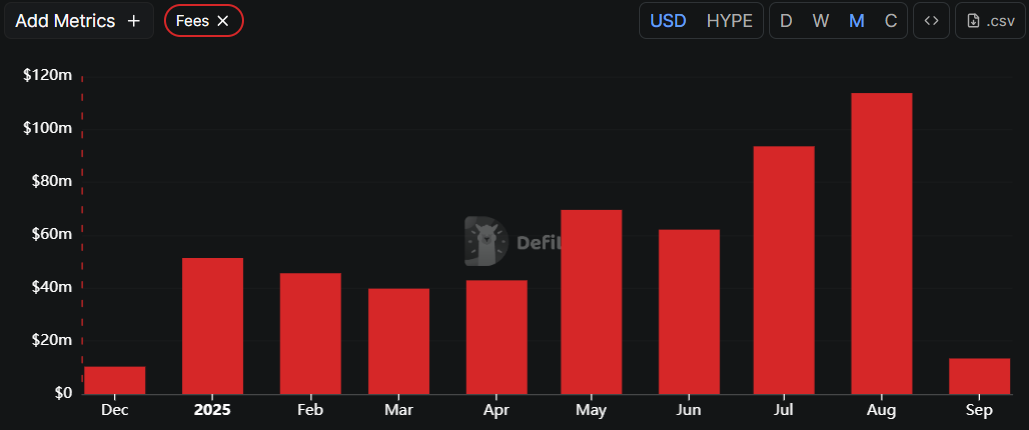 Hyperliquid monthly charges - Defi Llama data