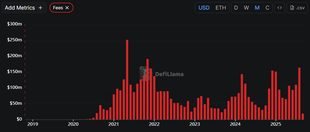 Dex Uniswap monthly charges - Defi Llama data