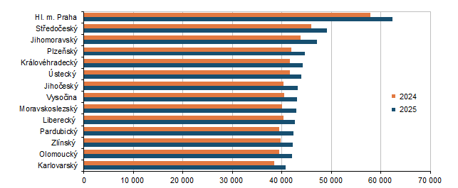 Graph 1 average gross monthly wage in 1 to 2. Q1 2025 (CZK)