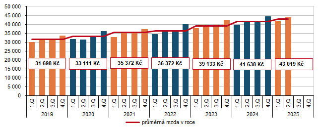 Graph 3 Average monthly wage in the Vysočina Region according to quarter (CZK)