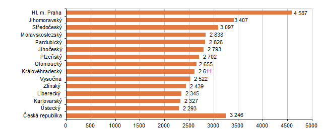 Graph 2 year -on -year increase in average gross monthly wages in 1 to 2. Q1 2025 (CZK)