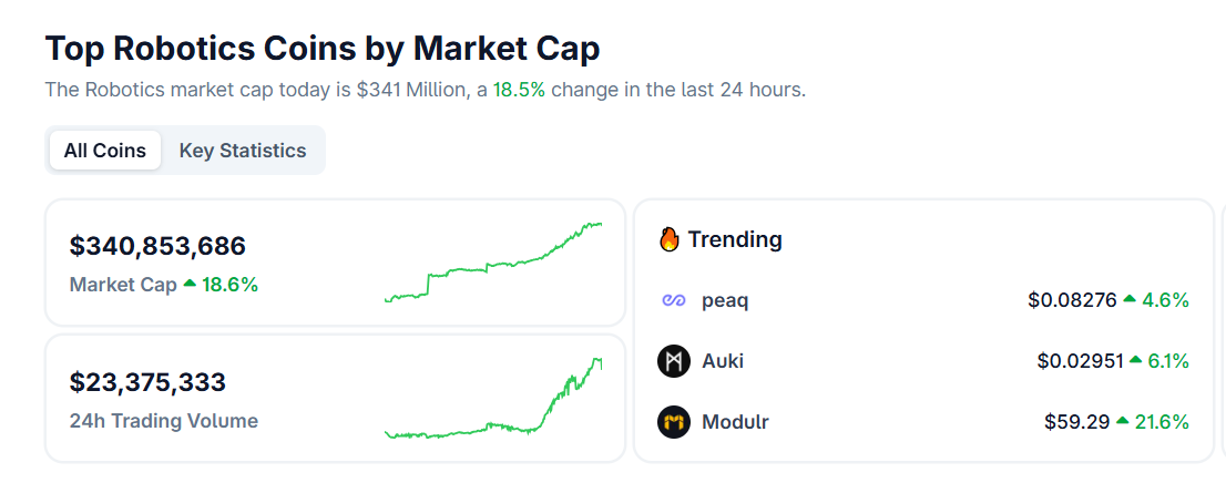Robotic coins after market capitalization - Coingecko data