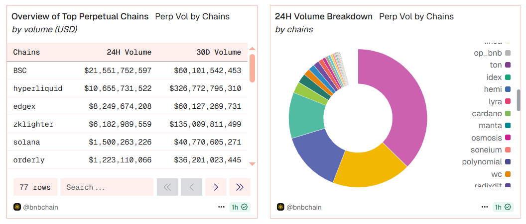 top perps 24-hour volume by chains - Dune data