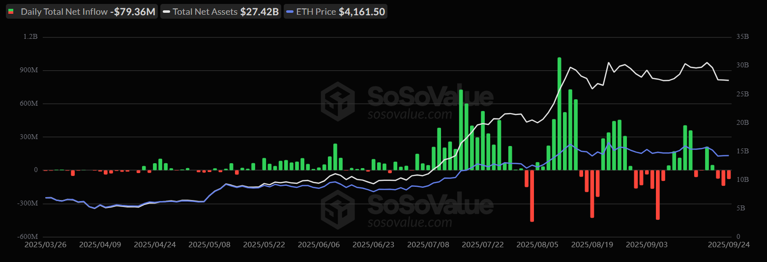 ETH ETFs inflows - SoSoValue data
