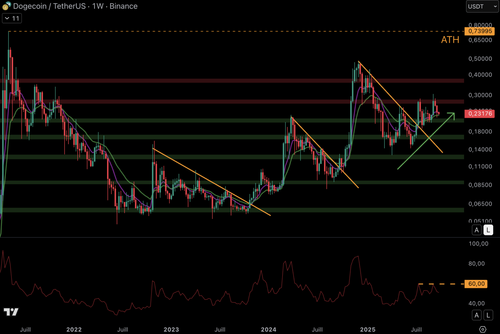 The DOGE continues to progress since April. 