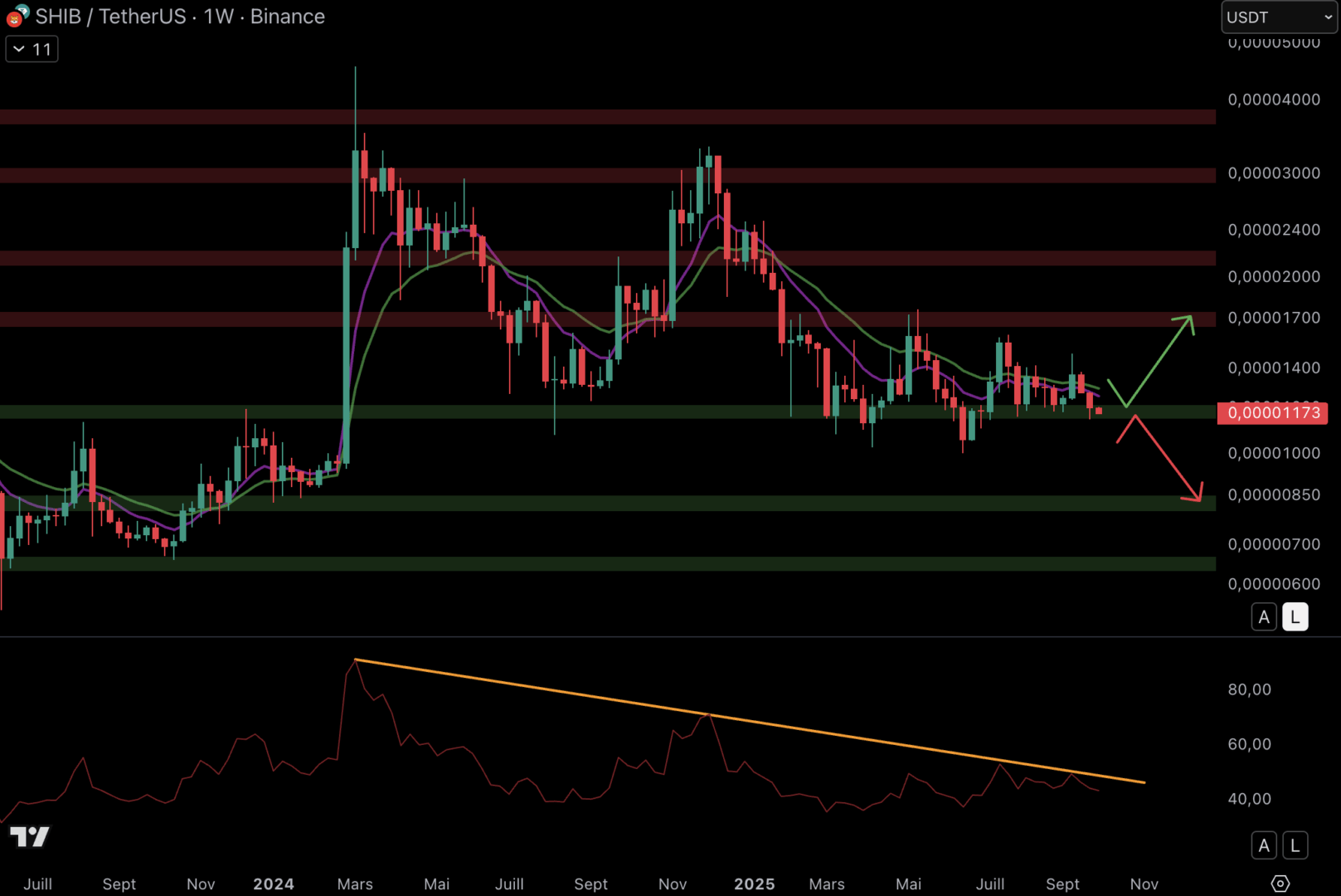 The Shiba Inu (SHIB) evolves on the support at $ 0.000012. 