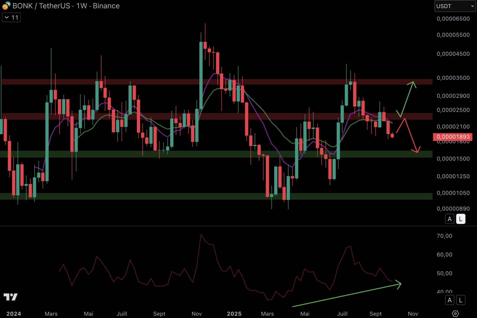 Bonk falls but he remains under bullish conditions. 