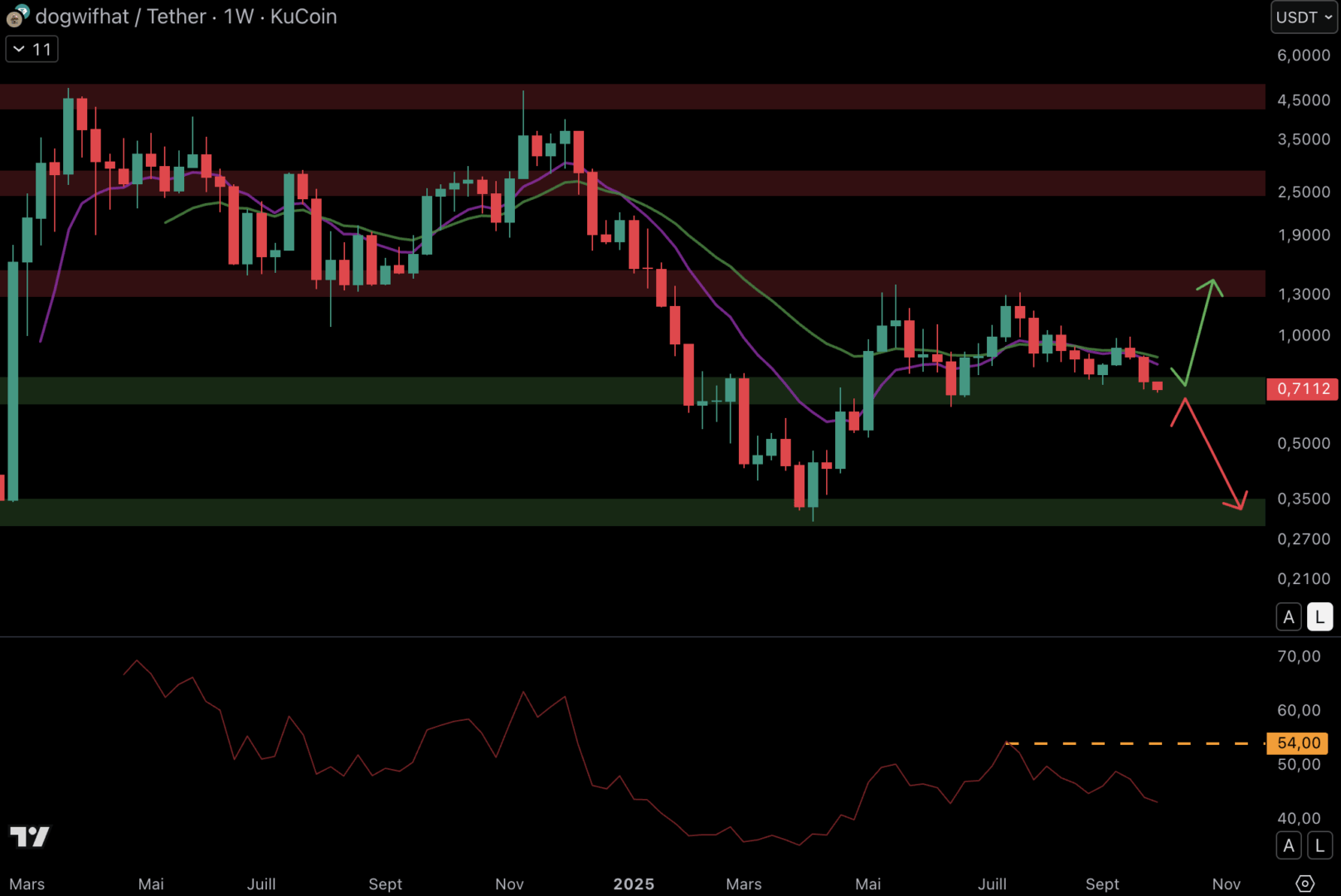 WIF evolves in a range between $ 1.33 and $ 0.7. 