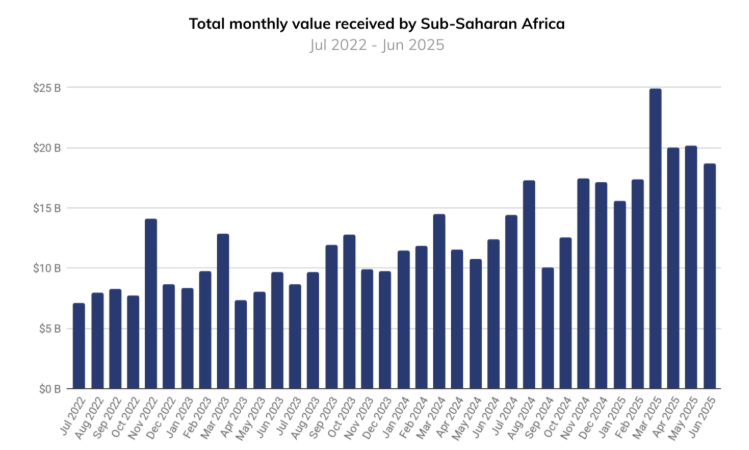 While cryptocurrencies continue to develop around the world, the African continent seems to be a fertile ground for this digital revolution. According to a recent report by Chainalysis, sub -Saharan Africa is the third region for the fastest growth in the adoption of the crypto. There is even an impressive increase of 52 % of the on-chain value received between July 2024 and June 2025.