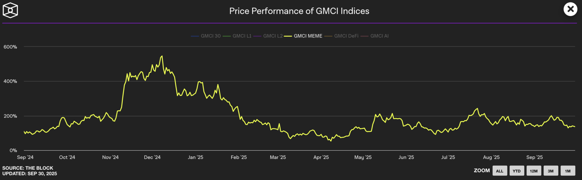 The same sector has been quiet for several months. 