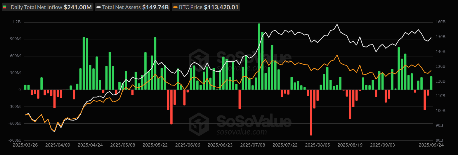BTC ETFs inflows - SoSoValue data