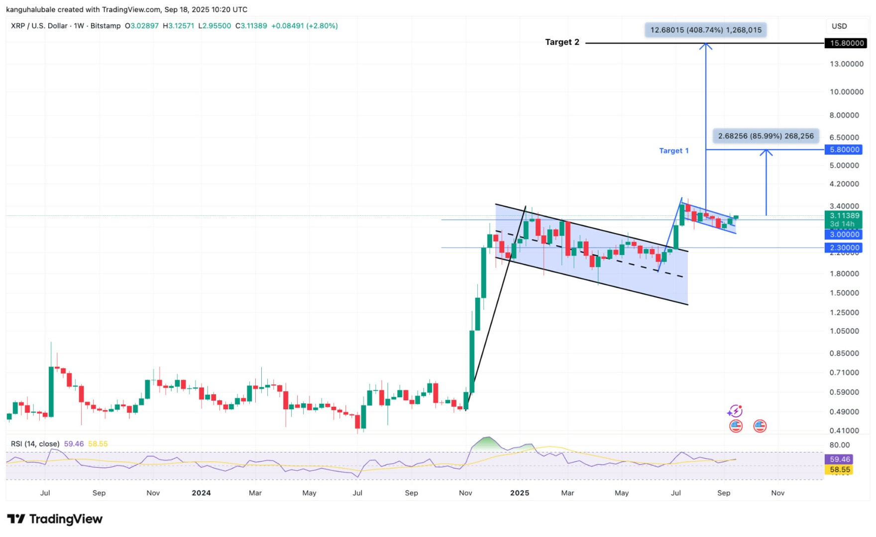 The XRP of Ripple is off to take off to new peaks: 5 or even $ 15?