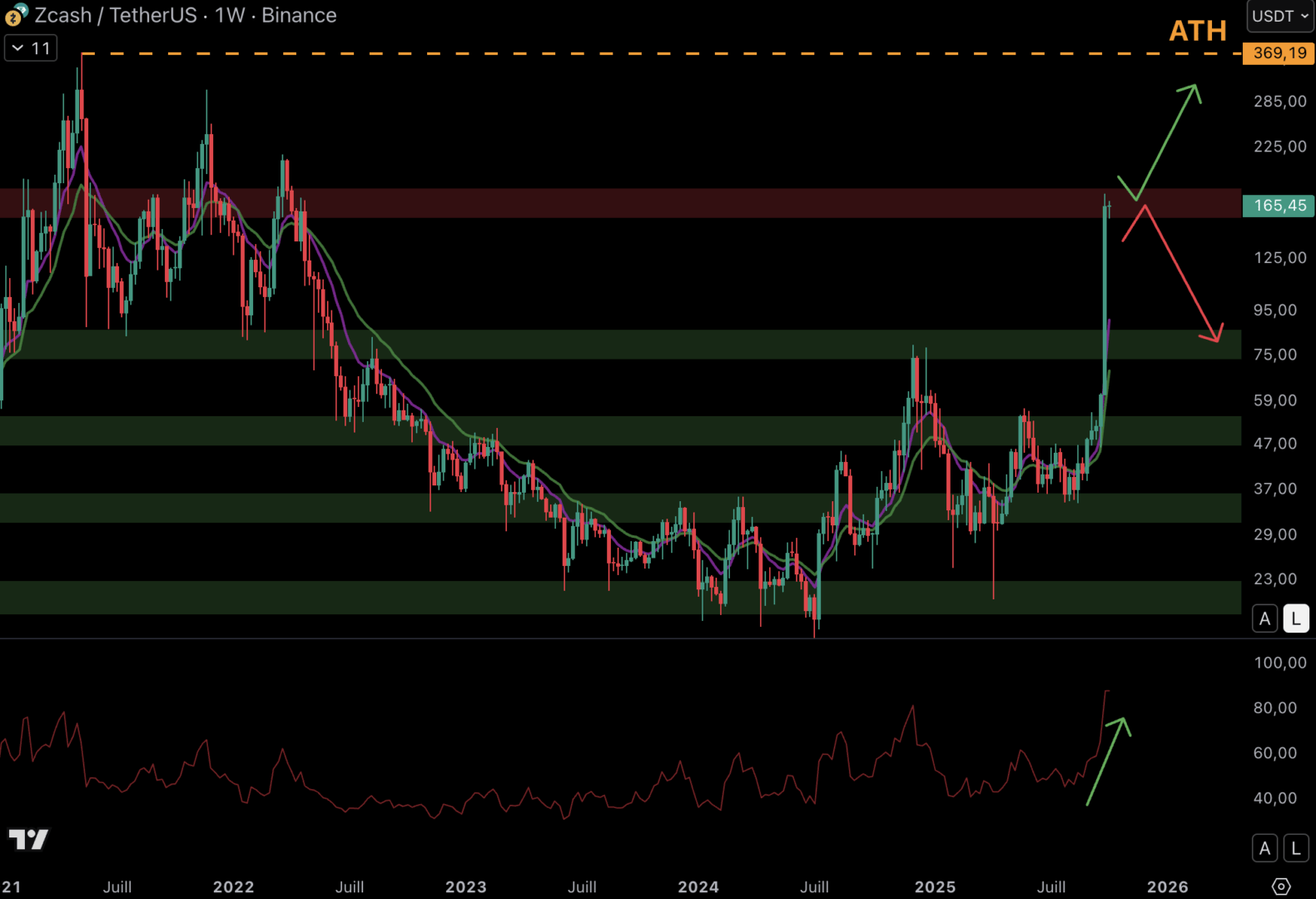ZEC finds resistance at $ 170.