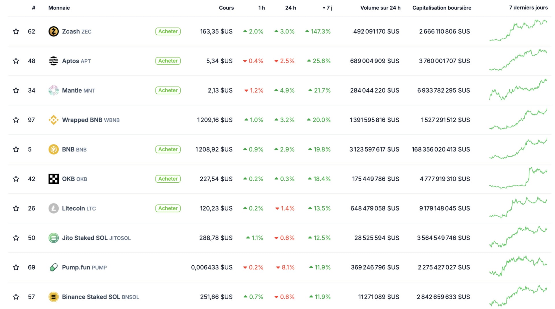 ZCASH (ZEC) is the most efficient asset of last week with 150 % increase.
