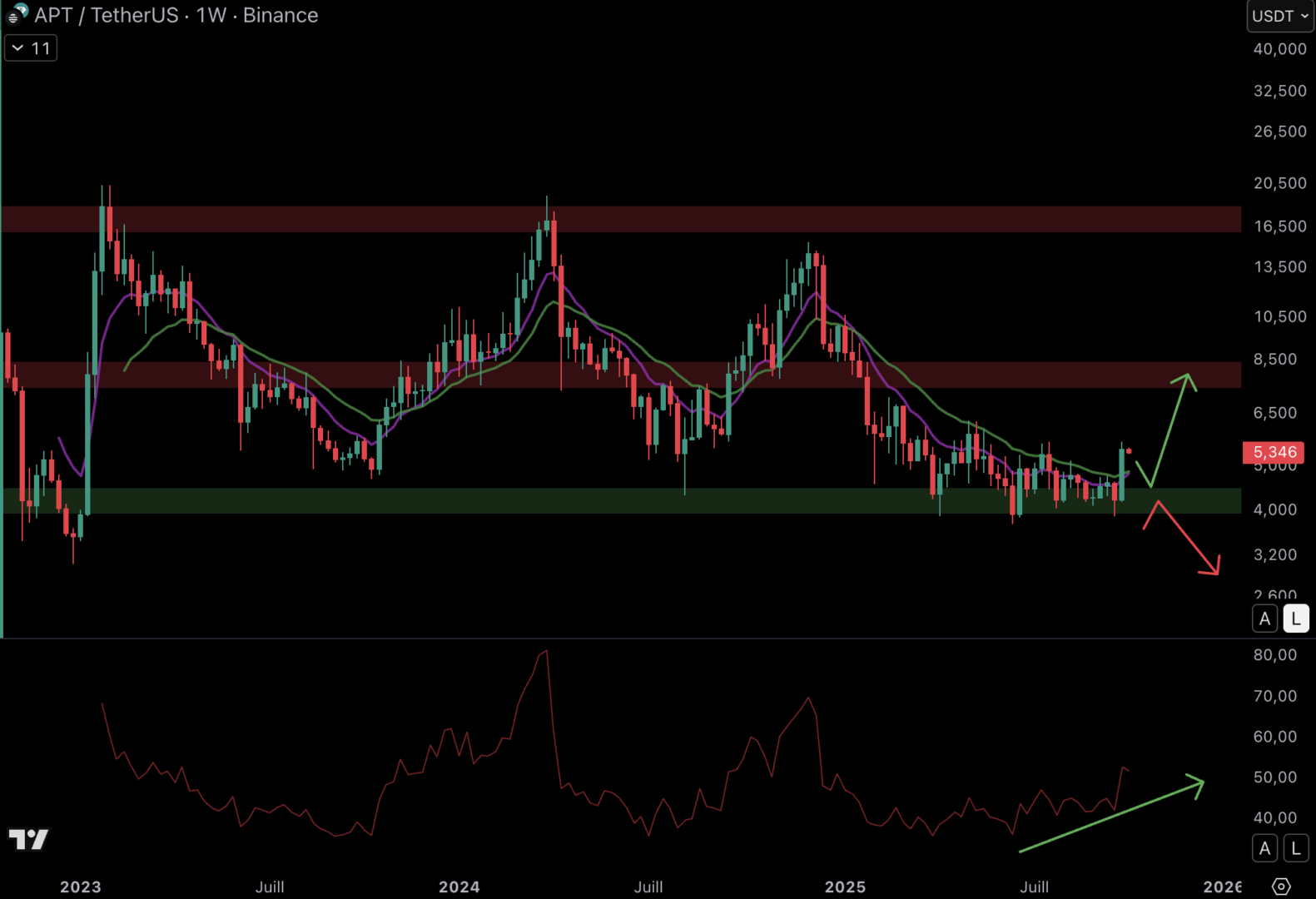 Apt bounces on the $ 4 support.