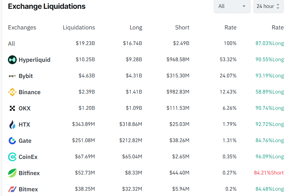 Crypto liquidation in 24 hours on Exchanges - Coinglass data