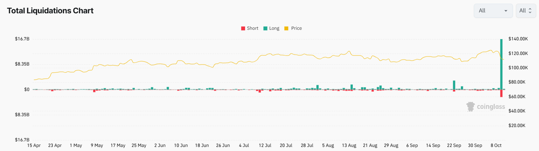 Graph Crypto liquidation - coinglass data