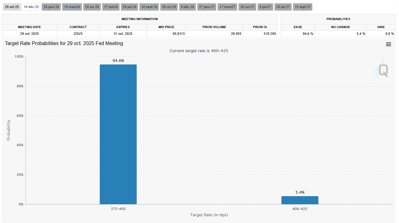 A further cut in the Fed's key rates is expected next week, what will boost Bitcoin?