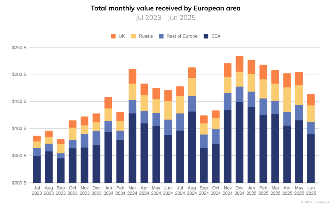total monthly value received by European area between July 2023 and June 2025 - Chainalysis data