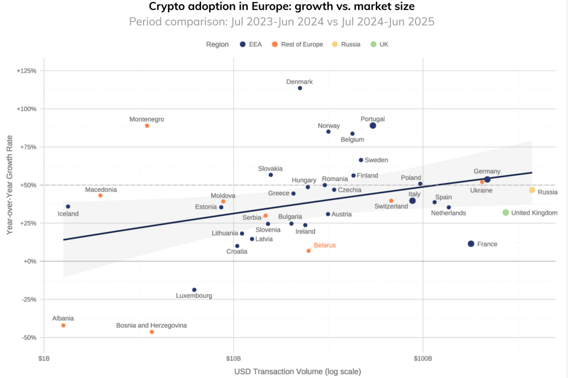 Crypto adoption in Europe - growth vs market share - Chainalysis report