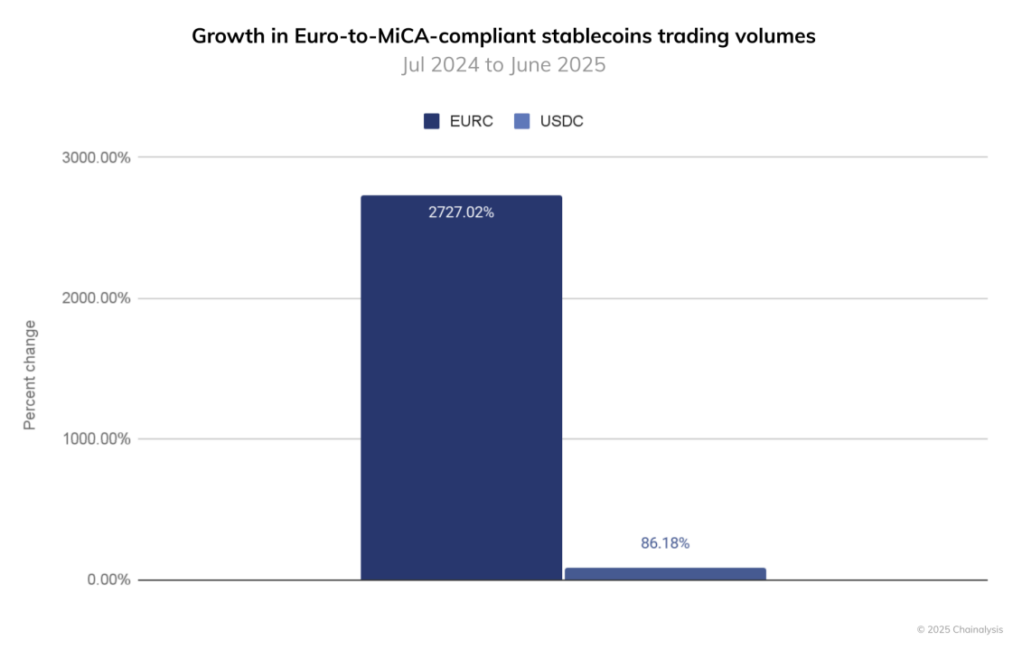 growth of trading volumes of Euro stablecoins compliant with MiCA between July 2024 and June 2025 - Chainalysis data
