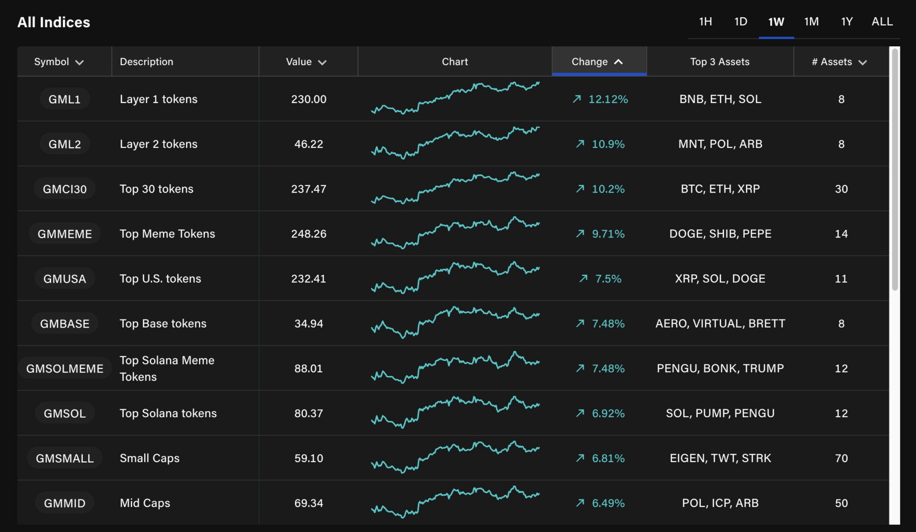 The Layer 1 and 2 are at the top of the best performances of the week that has just passed.