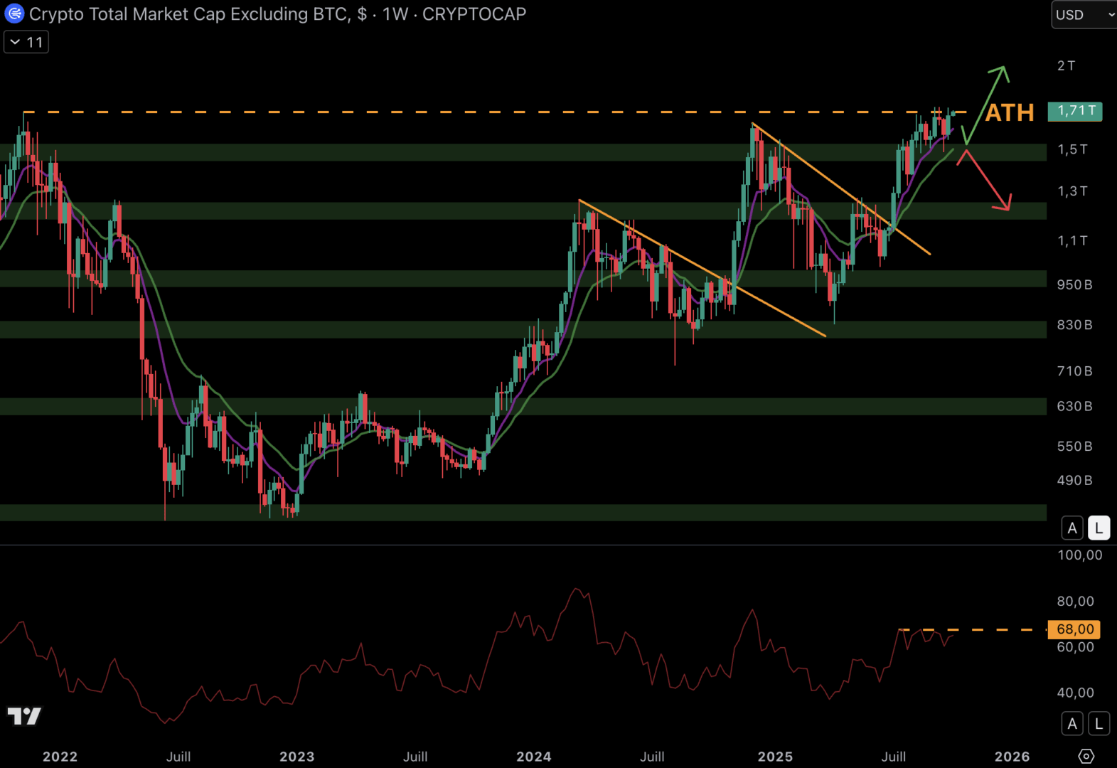 The capitalization of Altcoins bounces on the support at $ 1,500 billion. 