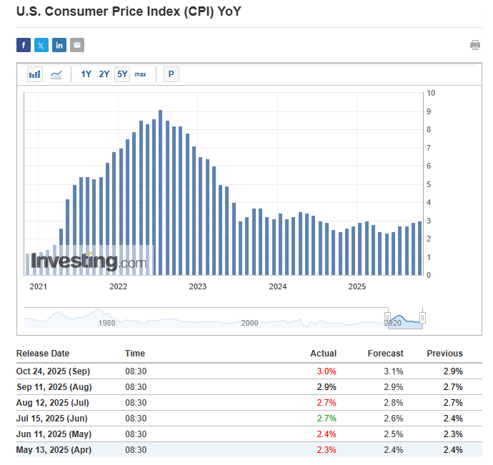 CPI inflation seems to be under control in the USA, good news for Bitcoin with the Fed rate cut?