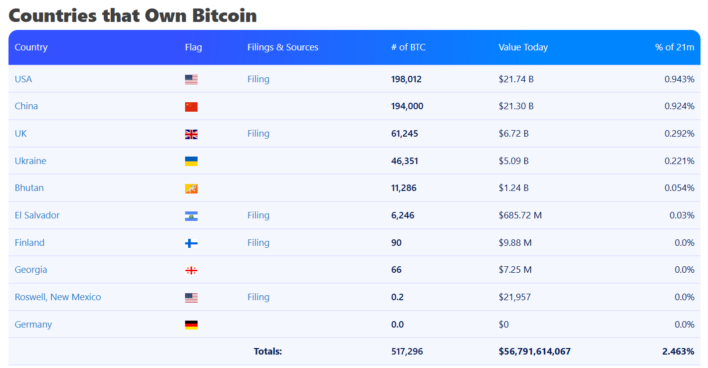Countries holding BTC - Bitbo data
