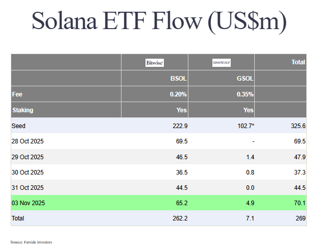 Bitcoin and Ethereum ETFs are recording losses, while Solana funds remain in the green.