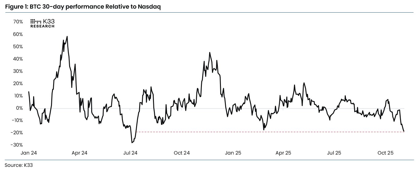 BTC 30-Day Performance vs. Nasdaq - K33 Data