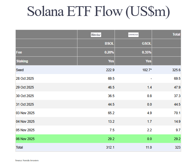 The Solana ETFs will have seen only net inflows since they began trading, contrasting with recent exits from the Bitcoin and Ethereum ETFs.