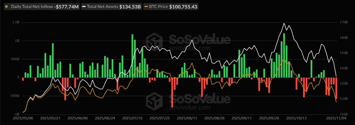 BTC ETFs Flows - SoSoValue data