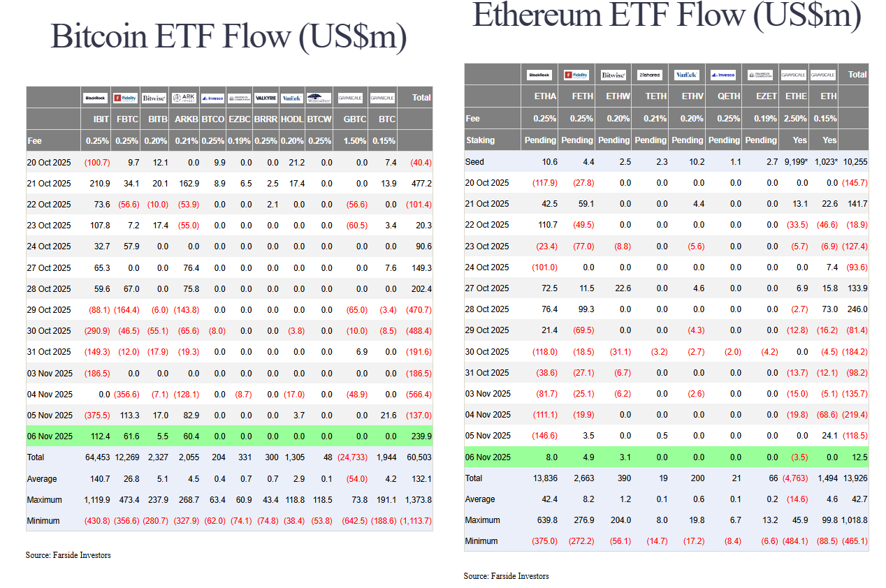 After 6 days in the red, the Bitcoin and Ethereum ETFs are finally joining the Solana ETFs in the green.