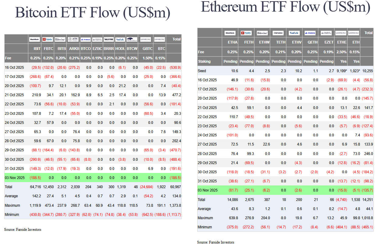 Bitcoin and Ethereum ETFs are recording losses, while Solana funds remain in the green.