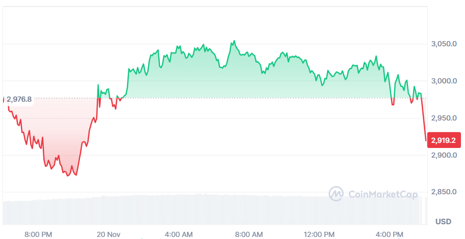 ETH price in USD today
