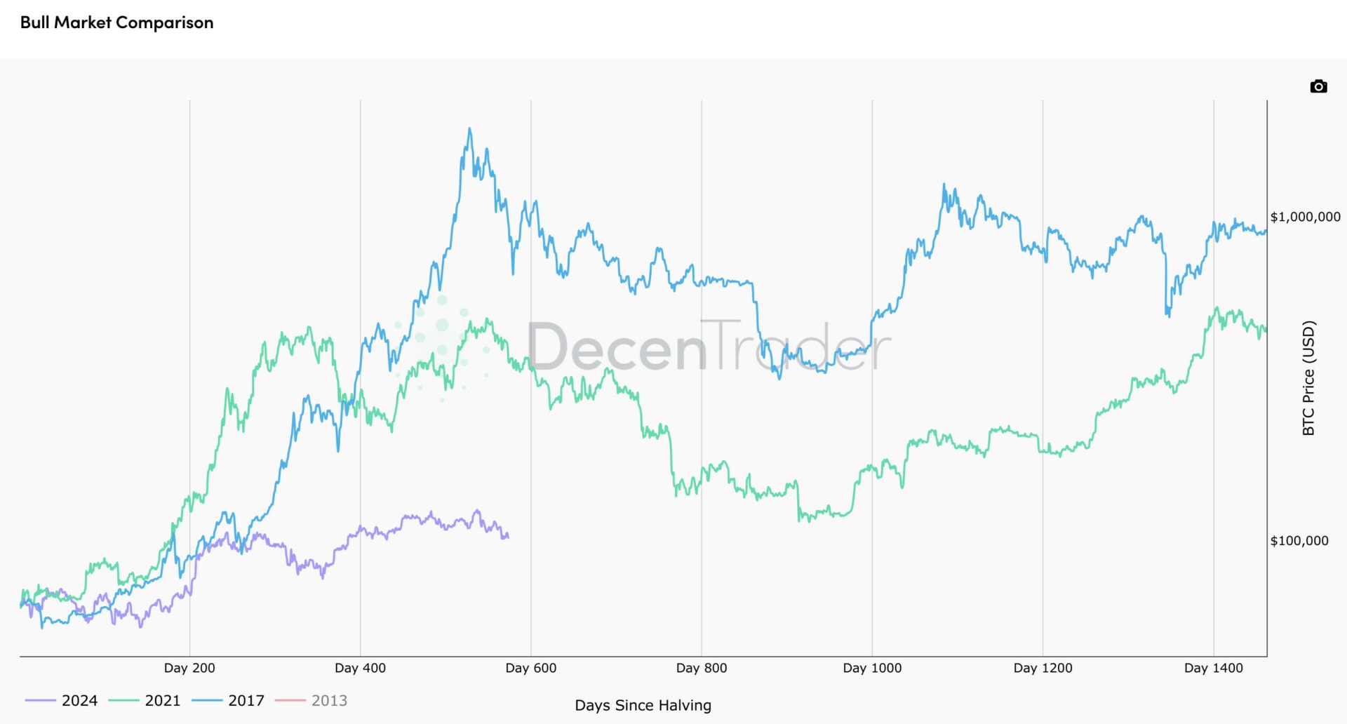 If the cycles continue to resemble each other, the price of Bitcoin could enter a bear market. 