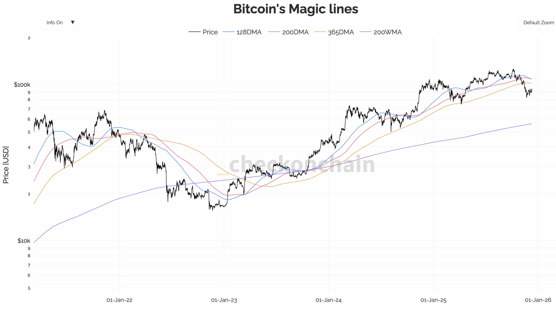 Bitcoin rebounds but remains below the 365-day moving average. 