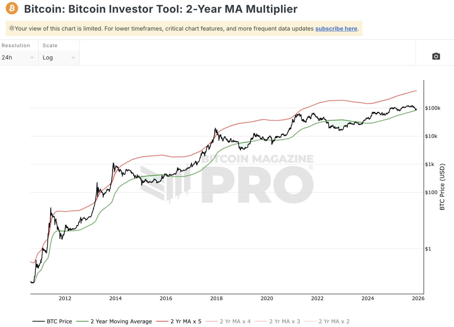 The price of Bitcoin is returning to the two-year moving average, and this could be an opportunity. 