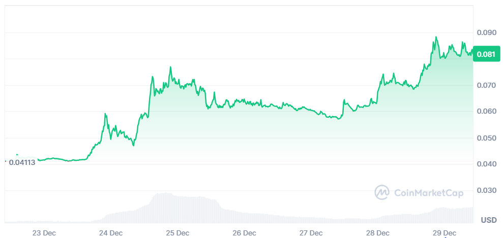 SQD 7-day price in USD
