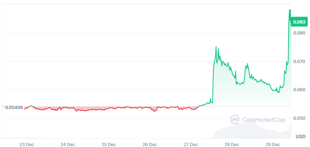 ONT 7-day price in USD